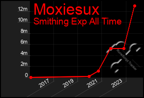 Total Graph of Moxiesux