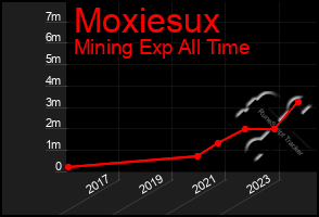 Total Graph of Moxiesux