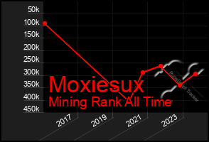 Total Graph of Moxiesux