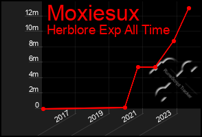 Total Graph of Moxiesux