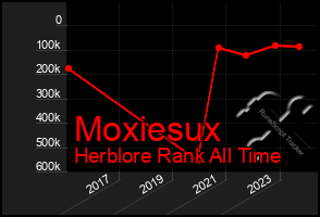 Total Graph of Moxiesux