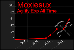 Total Graph of Moxiesux