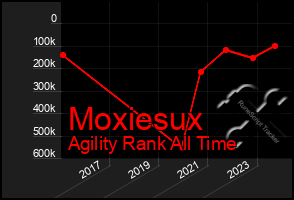 Total Graph of Moxiesux