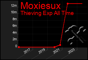 Total Graph of Moxiesux