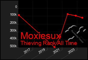 Total Graph of Moxiesux