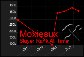 Total Graph of Moxiesux