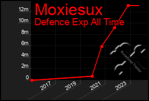 Total Graph of Moxiesux