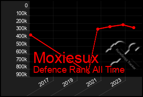 Total Graph of Moxiesux