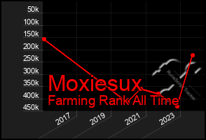 Total Graph of Moxiesux