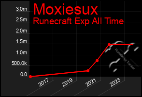 Total Graph of Moxiesux