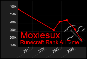 Total Graph of Moxiesux