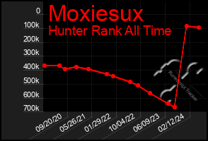 Total Graph of Moxiesux