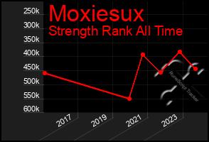 Total Graph of Moxiesux