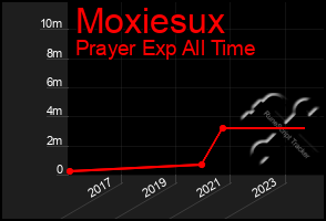 Total Graph of Moxiesux