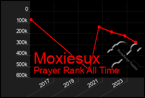 Total Graph of Moxiesux