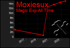 Total Graph of Moxiesux