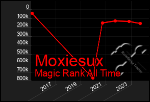 Total Graph of Moxiesux