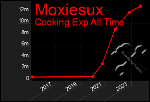 Total Graph of Moxiesux