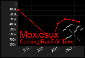 Total Graph of Moxiesux