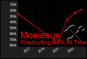 Total Graph of Moxiesux