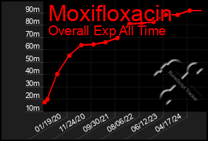 Total Graph of Moxifloxacin
