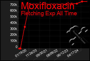 Total Graph of Moxifloxacin