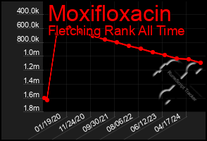 Total Graph of Moxifloxacin