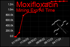 Total Graph of Moxifloxacin