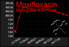 Total Graph of Moxifloxacin