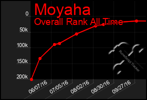 Total Graph of Moyaha