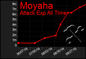 Total Graph of Moyaha