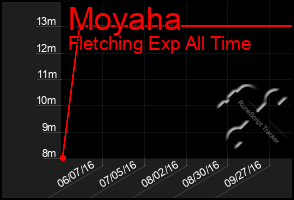 Total Graph of Moyaha