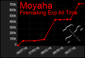 Total Graph of Moyaha