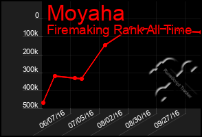 Total Graph of Moyaha