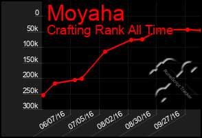 Total Graph of Moyaha