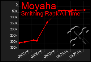 Total Graph of Moyaha