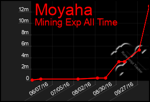 Total Graph of Moyaha