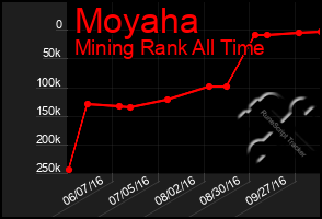 Total Graph of Moyaha