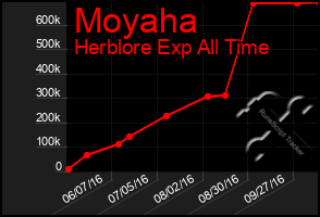 Total Graph of Moyaha