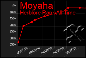 Total Graph of Moyaha