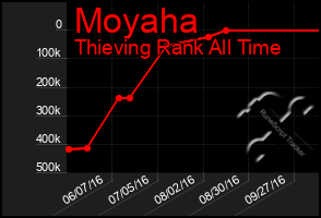 Total Graph of Moyaha