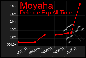 Total Graph of Moyaha