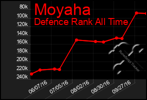 Total Graph of Moyaha