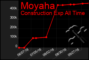 Total Graph of Moyaha