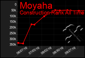 Total Graph of Moyaha