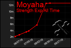 Total Graph of Moyaha