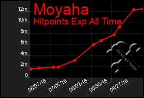 Total Graph of Moyaha