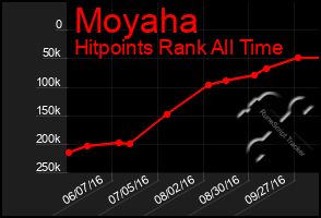 Total Graph of Moyaha