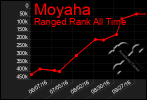 Total Graph of Moyaha