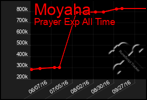 Total Graph of Moyaha